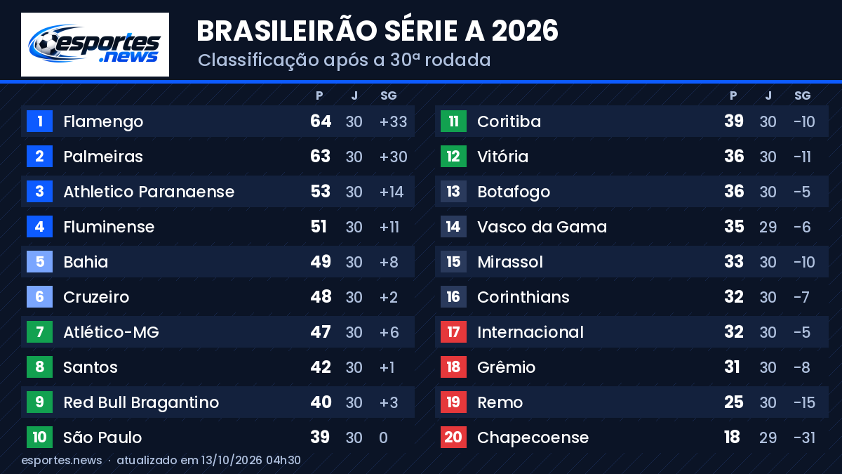 Flamengo lidera por um ponto na 30ª rodada da Série A do Brasileirão