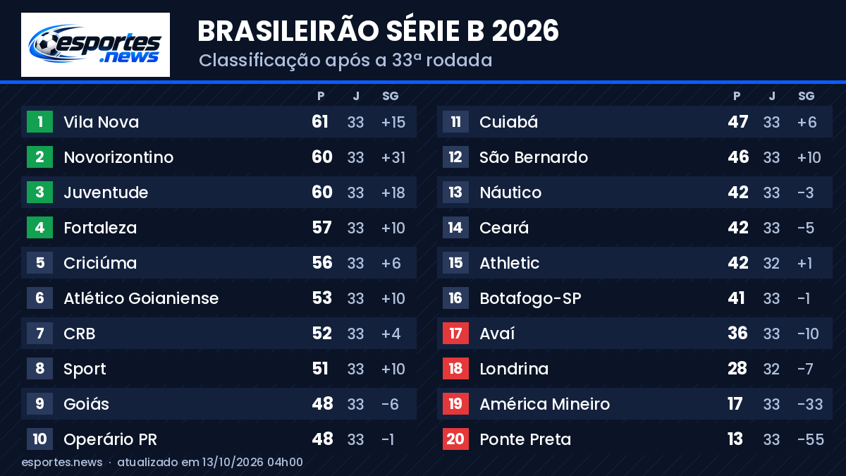 Vila Nova lidera Série B após 33ª rodada em disputa acirrada no G-4